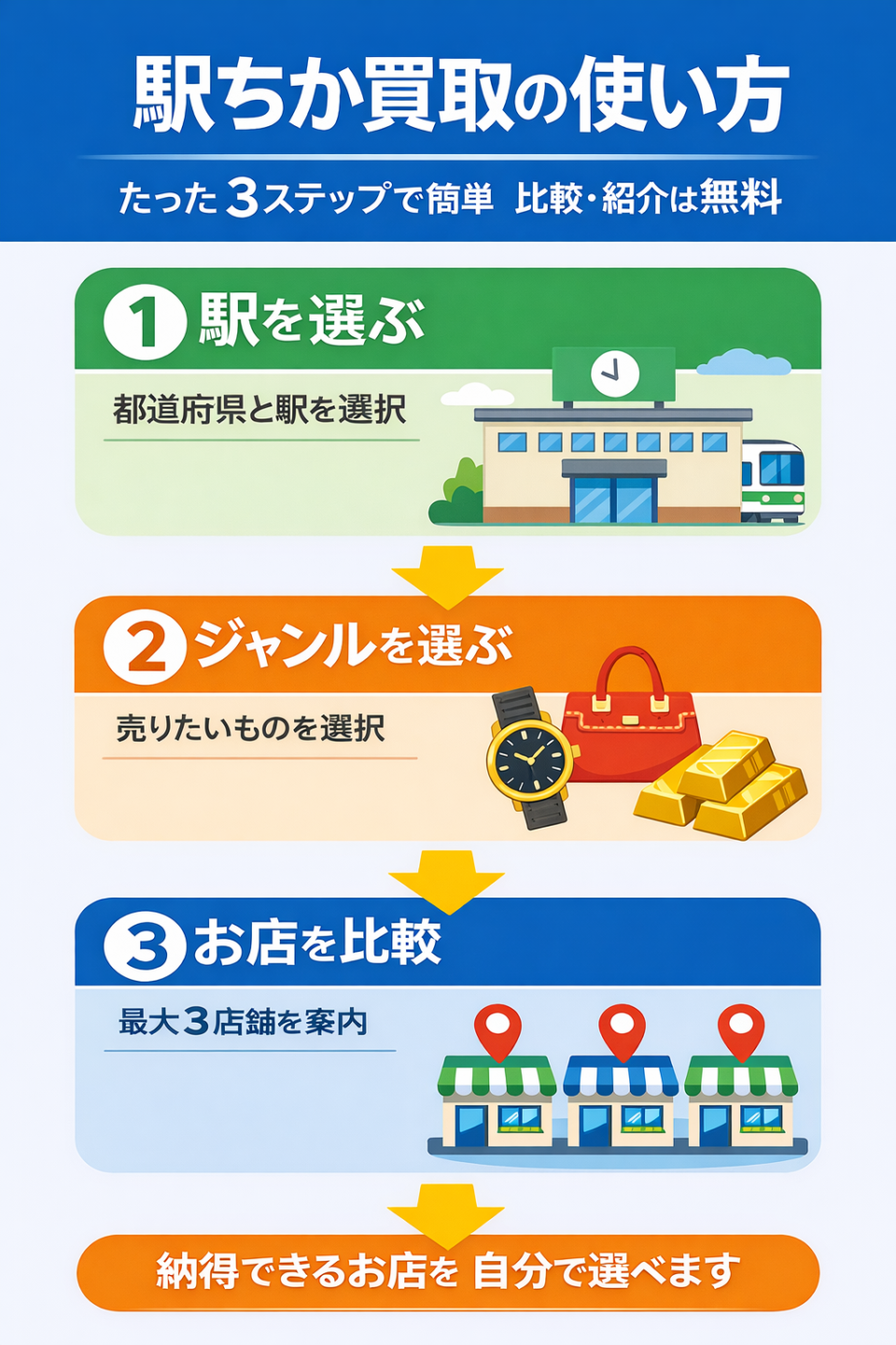 駅ちか買取の利用方法を3ステップで説明した図解。都道府県と駅を選び、ジャンルを選択し、最大3店舗から買取店を比較できる流れを示しています。